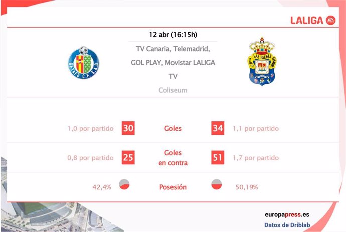Estadísticas previa Getafe - Las Palmas.
