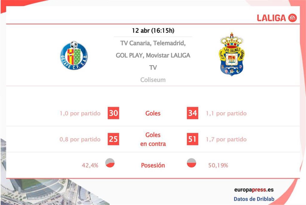 Estadísticas previa Getafe - Las Palmas.