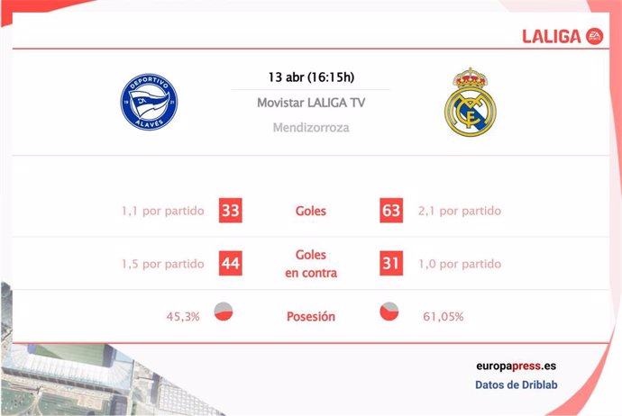 Estadísticas previa Alavés - Real Madrid.