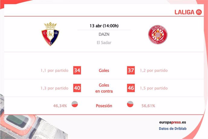 Estadísticas previa Osasuna - Girona.