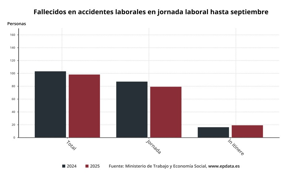 Accidentes de trabajo mortales