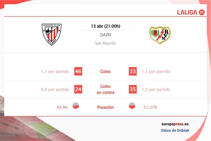 Estadísticas previa Athletic Club - Rayo Vallecano.