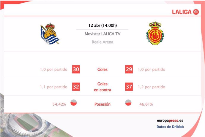 Estadísticas previa Real Sociedad - Mallorca.