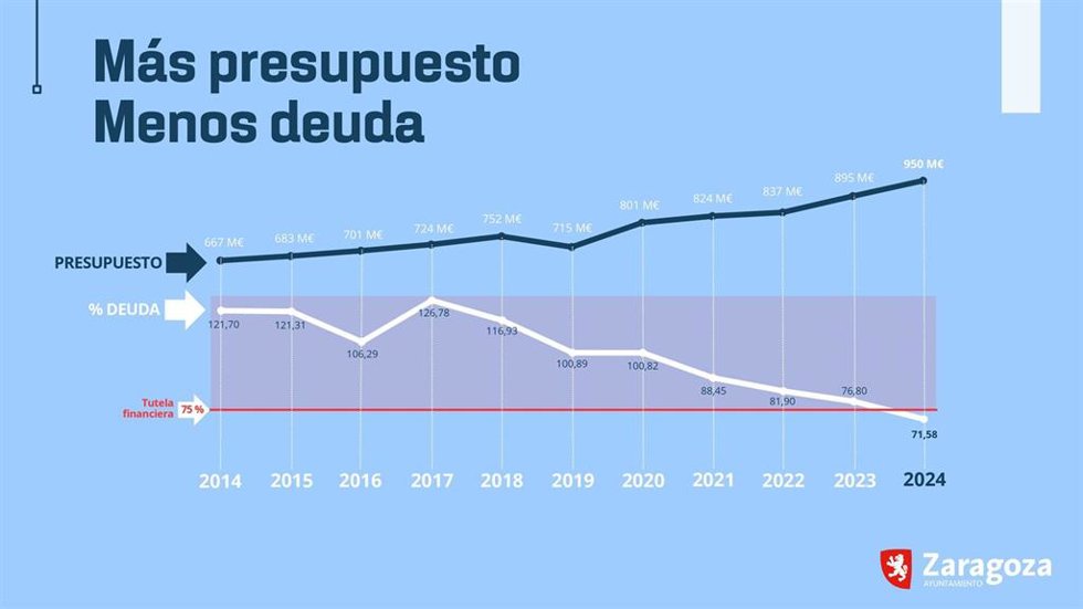 Gráfico del Ayuntameinto de Zaragoza en el que se detalla la evolución de la deuda y del presupuesto de la ciudad desde 2014 hasta el pasado año