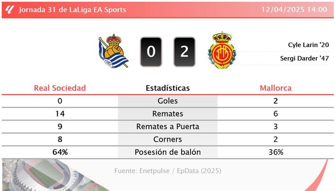 Real Sociedad 0 - 2 Mallorca: resumen y estadísticas del partido de la jornada 31 de LaLiga EA Sports