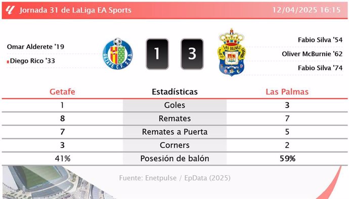 Getafe 1 - 3 Las Palmas: resumen y estadísticas del partido de la jornada 31 de LaLiga EA Sports