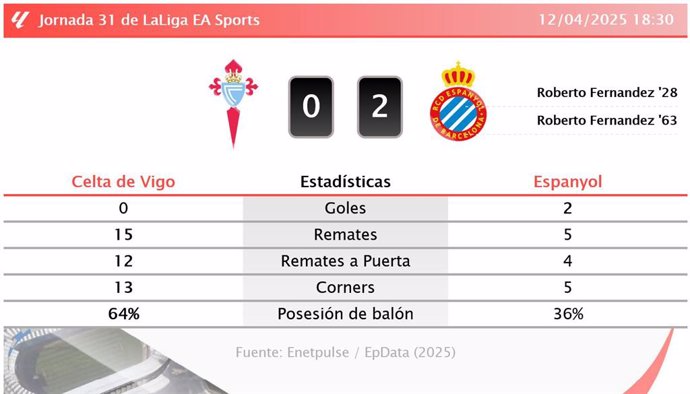 Celta de Vigo 0 - 2 Espanyol: resumen y estadísticas del partido de la jornada 31 de LaLiga EA Sports