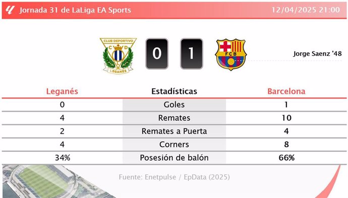 Leganés 0 - 1 Barcelona: resumen y estadísticas del partido de la jornada 31 de LaLiga EA Sports