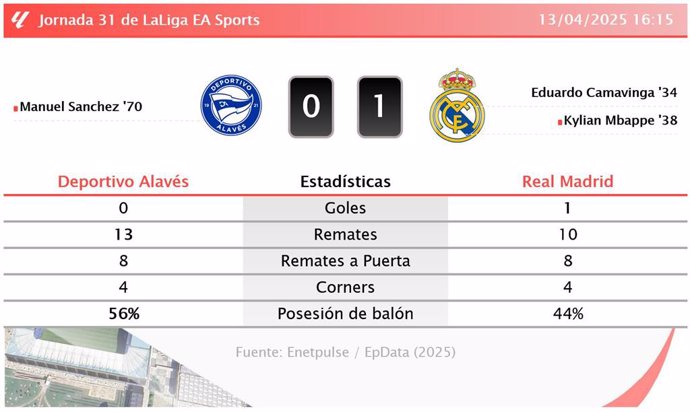 Deportivo Alavés 0 - 1 Real Madrid: resumen y estadísticas del partido de la jornada 31 de LaLiga EA Sports