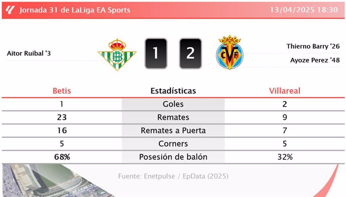 Betis 1 - 2 Villareal: resumen y estadísticas del partido de la jornada 31 de LaLiga EA Sports