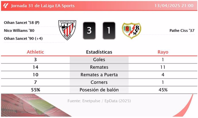 Athletic 3 - 1 Rayo: resumen y estadísticas del partido de la jornada 31 de LaLiga EA Sports