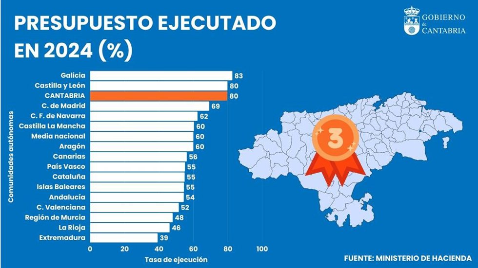 Cantabria, tercera comunidad autónoma con el más alto grado de ejecución presupuestaria en 2024