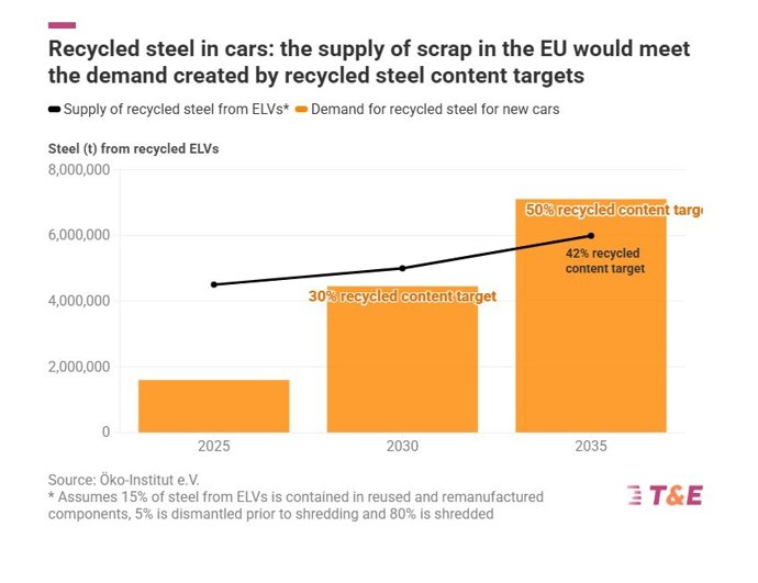 Los objetivos de la UE de reciclaje de acero automotriz son técnica y económicamente viables, según T&E.