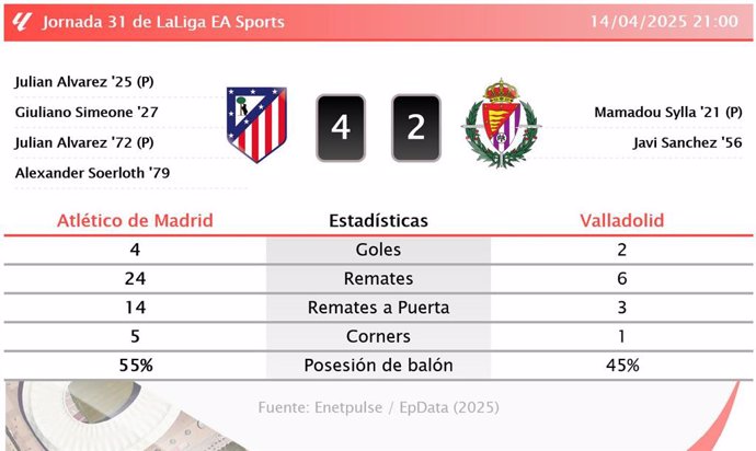 Atlético de Madrid 4 - 2 Valladolid: resumen y estadísticas del partido de la jornada 31 de LaLiga EA Sports