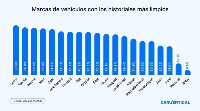 Los coches Lexus, Toyota y Mazda tienen más posibilidades de tener un historial puro, según carVertical.