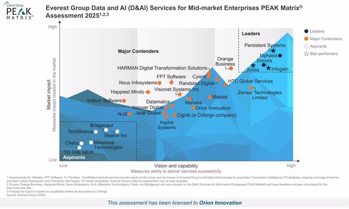 Orion Innovation Named a Major Contender in Everest Group's Everest Group’s Data & AI Services Mid Market Enterprises PEAK Matrix Assessment 2025