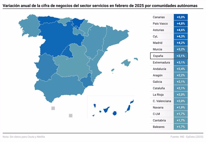 Facturación del sector servicios