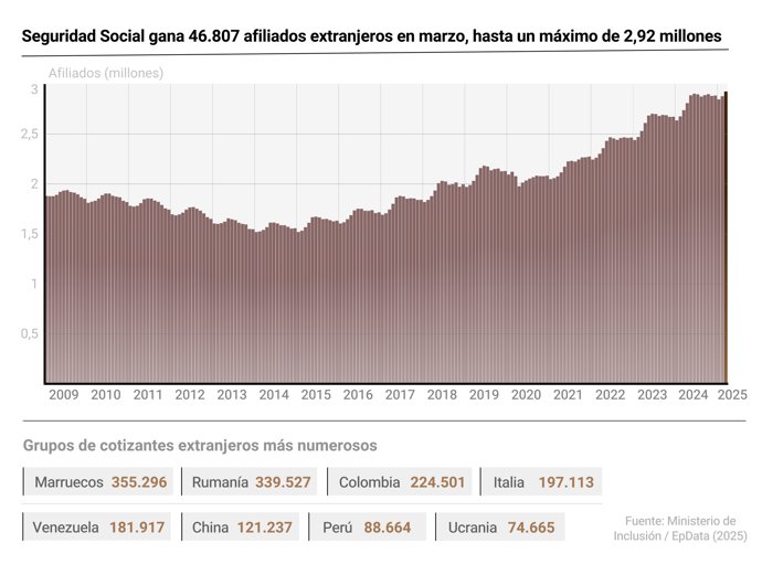 Evolución de los afiliados extranjeros a la seguridad social