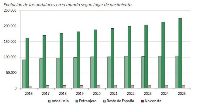 A principios de 2025 residían en el extranjero 339.736 andaluces, un 3,7% más que en 2024.