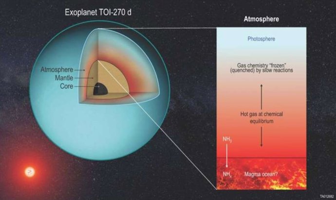 O modelo ilustra um potencial oceano de magma que remove a amônia da atmosfera.