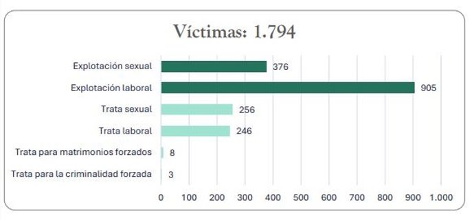Infografía Víctimas de trata en España en 2024.