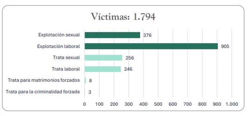 Infografía Víctimas de trata en España en 2024.