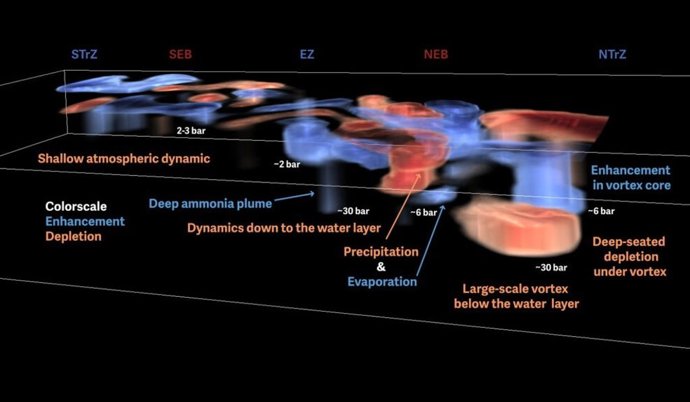 Primera visualización en 3D de la atmósfera superior de Júpiter,