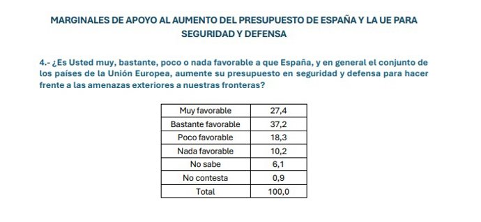 Gráfica que muestra las posiciones en torno al aumento del presupuesto en defensa por parte de España y la UE