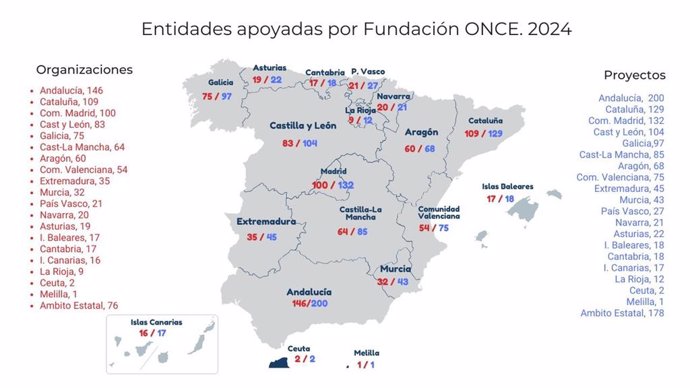 Fundación ONCE apoyó a casi mil entidades sociales en 2024