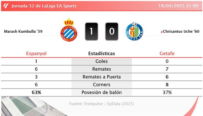 Espanyol 1 - 0 Getafe: resumen y estadísticas del partido de la jornada 32 de LaLiga EA Sports