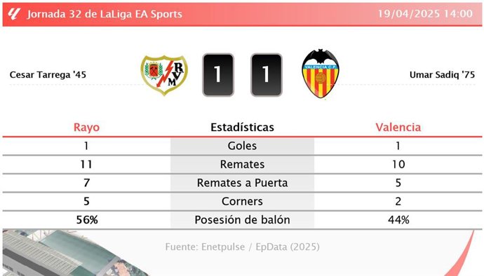 Rayo 1 - 1 Valencia: resumen y estadísticas del partido de la jornada 32 de LaLiga EA Sports