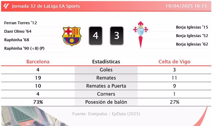 Barcelona 4 - 3 Celta de Vigo: resumen y estadísticas del partido de la jornada 32 de LaLiga EA Sports