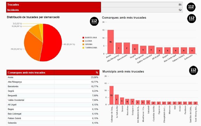 El 112 recibe 86 llamadas por las lluvias en Catalunya hasta las 19 horas