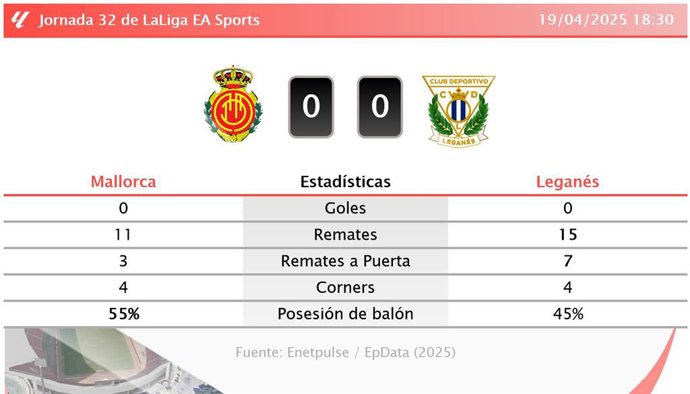Mallorca 0 - 0 Leganés: resumen y estadísticas del partido de la jornada 32 de LaLiga EA Sports