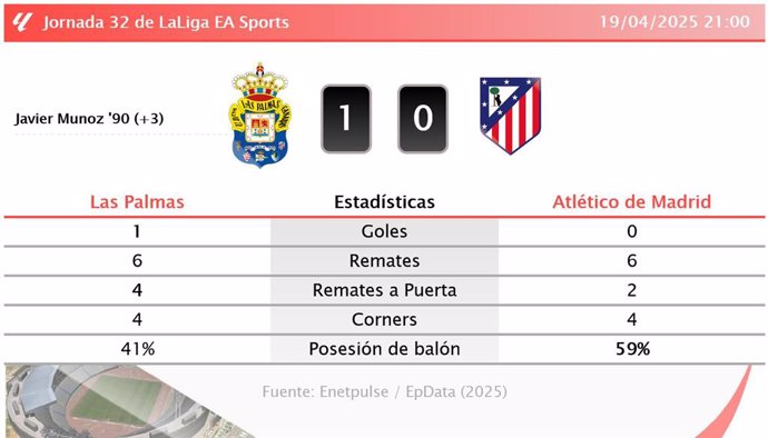 Las Palmas 1 - 0 Atlético de Madrid: resumen y estadísticas del partido de la jornada 32 de LaLiga EA Sports