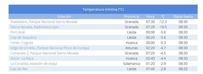 Ránking de temperaturas más bajas de este domingo