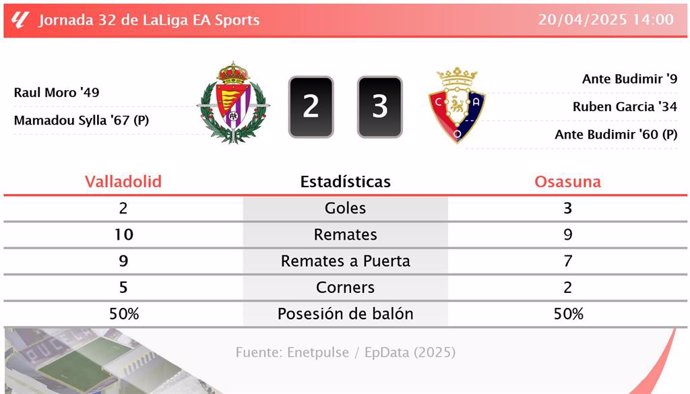 Valladolid 2 - 3 Osasuna: resumen y estadísticas del partido de la jornada 32 de LaLiga EA Sports