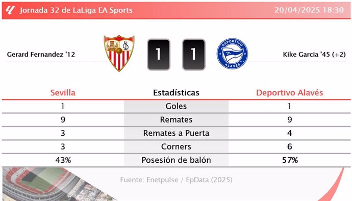 Sevilla 1 - 1 Deportivo Alavés: resumen y estadísticas del partido de la jornada 32 de LaLiga EA Sports