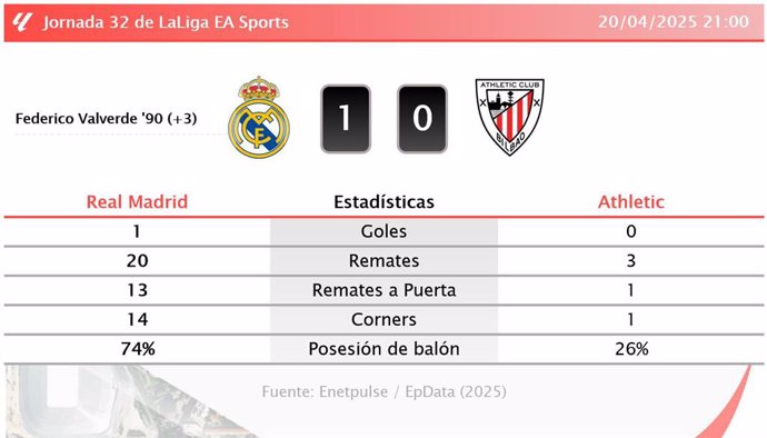 Real Madrid 1 - 0 Athletic: resumen y estadísticas del partido de la jornada 32 de LaLiga EA Sports