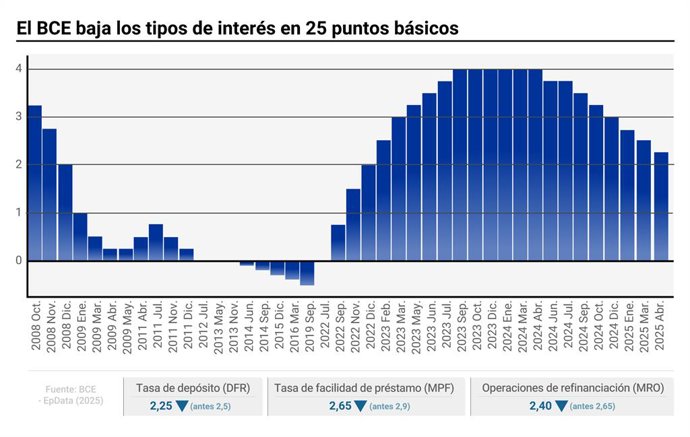 Infografía con cifras de tipos de interés en la zona euro. El Banco Central Europeo (BCE) decidió el 17 de abril bajar los tipos de interés en 25 puntos básicos, situando así la tasa de facilidad de depósito en el 2,25%, la de operaciones principales de r