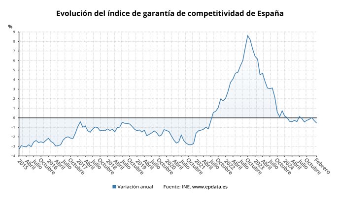 índice de Garantía de Competitividad