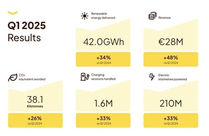 Fastned ingresa 28 millones en el primer trimestre, un 48% más, con un beneficio bruto de 19 millones.