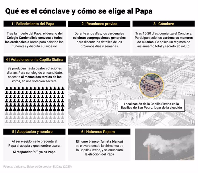 Infografía con las claves de la elección del Papa. 