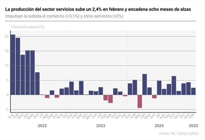 Producción del sector servicios