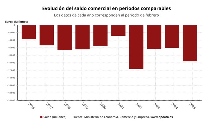 Déficit comercial en España