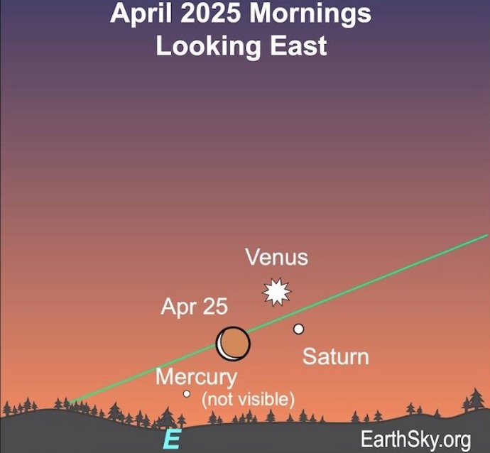 Aproximadamente 30 minutos antes do amanhecer de 25 de abril de 2025, a fina lua minguante formará um triângulo com o brilhante Vênus e o muito mais escuro Saturno.