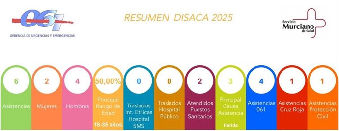 Resumen de incidencias