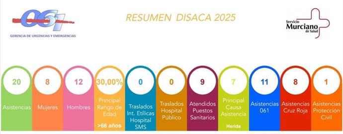 Resumen de asistencias