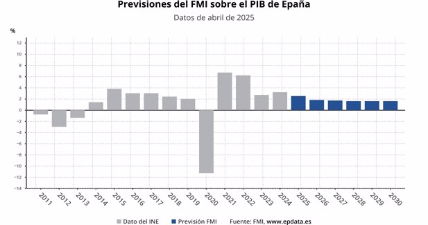 Macroeconomía