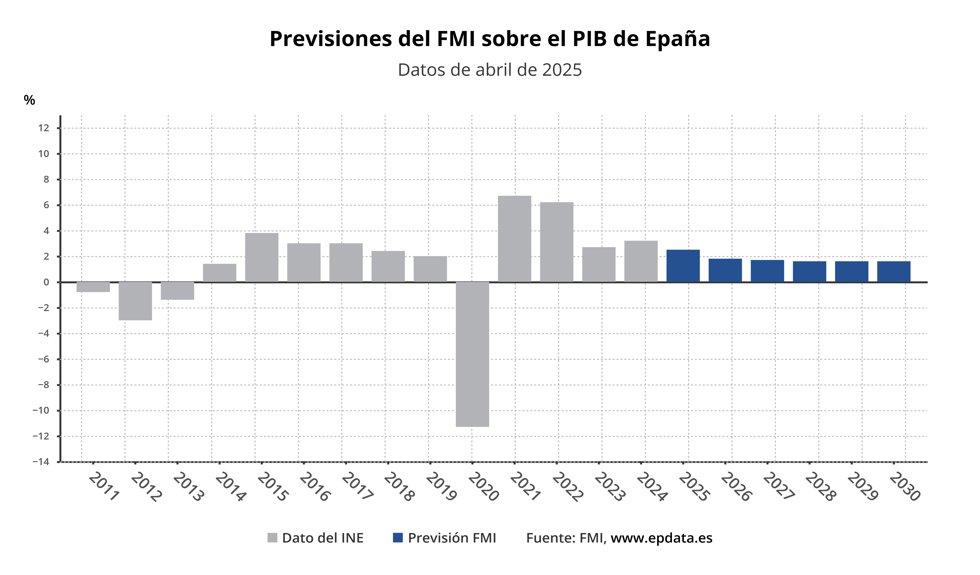 Previsiones del FMI sobre la economía de España